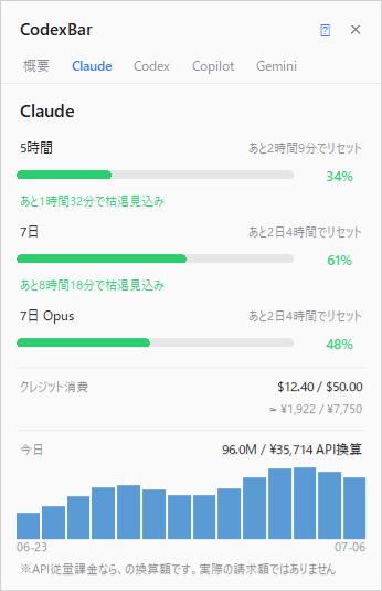 Claudeタブ。利用枠ごとの残量と枯渇予測、日次トークンのグラフ